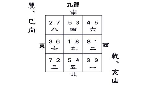 九運 坐南向北|九運坐向選擇指南